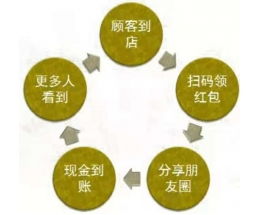 转型利润新引擎 马上来客“红包拓客”项目如何颠覆传统营销模式？